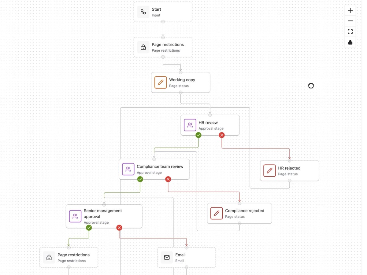 A multi-stage approval workflow diagram in the AppFox Workflows for Confluence builder, a frame from our software tutorial video